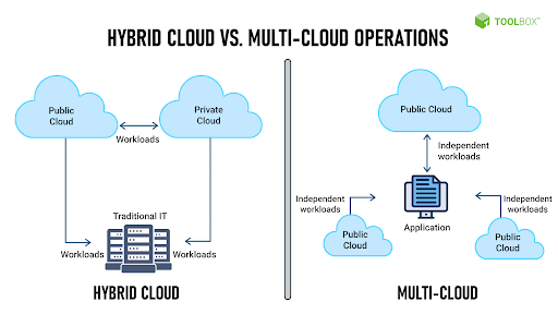cloud-vs-multi-cloud