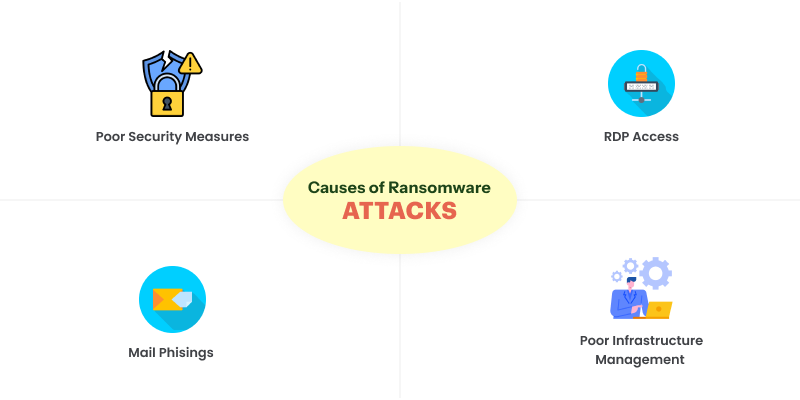 Causes of Ransomware Attacks