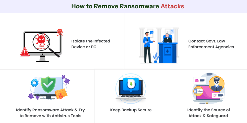 >How to Remove Ransomware Attacks: A List of Measures to Take