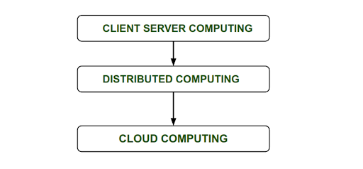 Why is it called Cloud Computing?