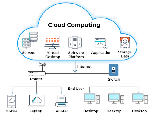 How Does Cloud Computing work?
